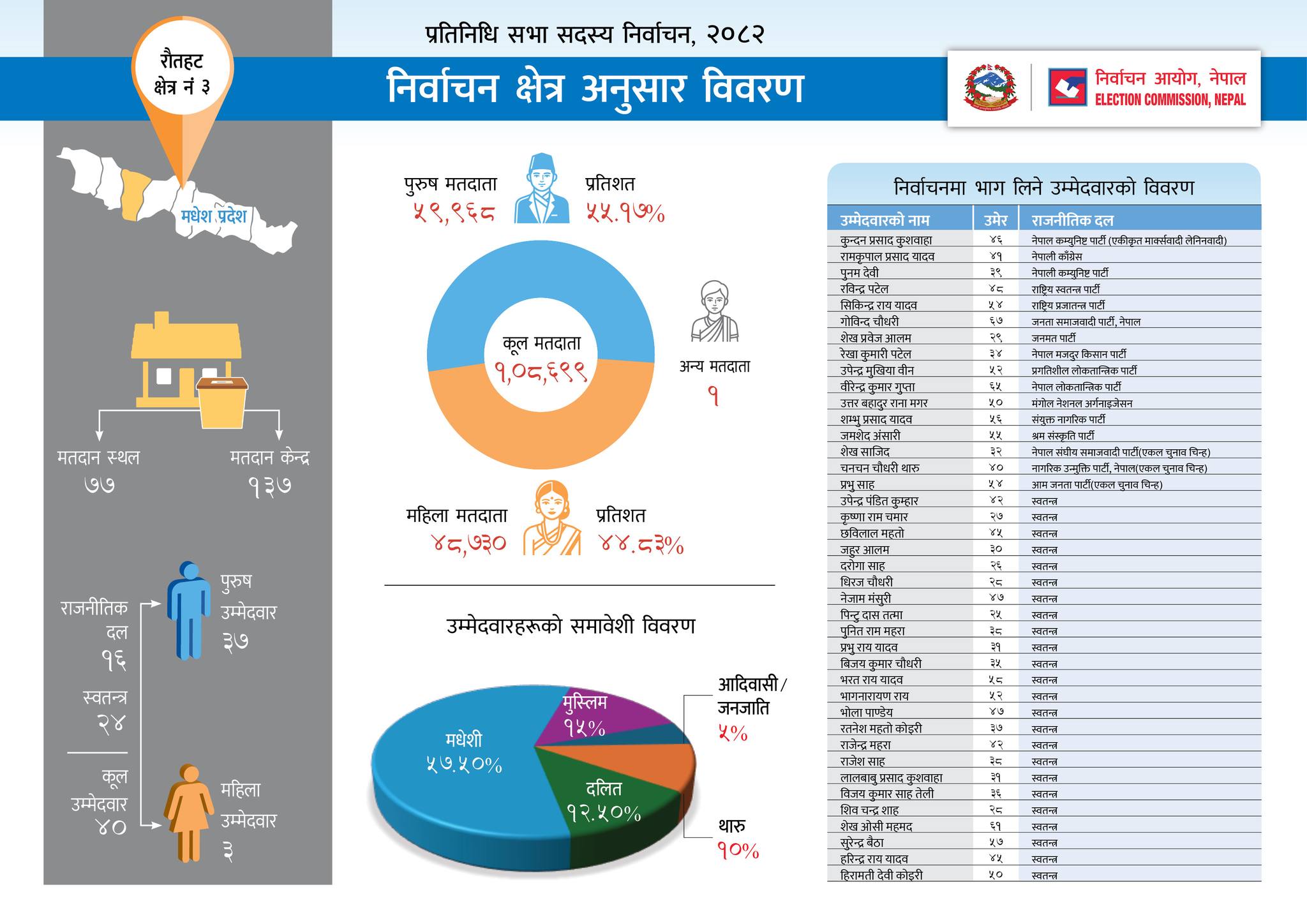 Nepal Election 2082